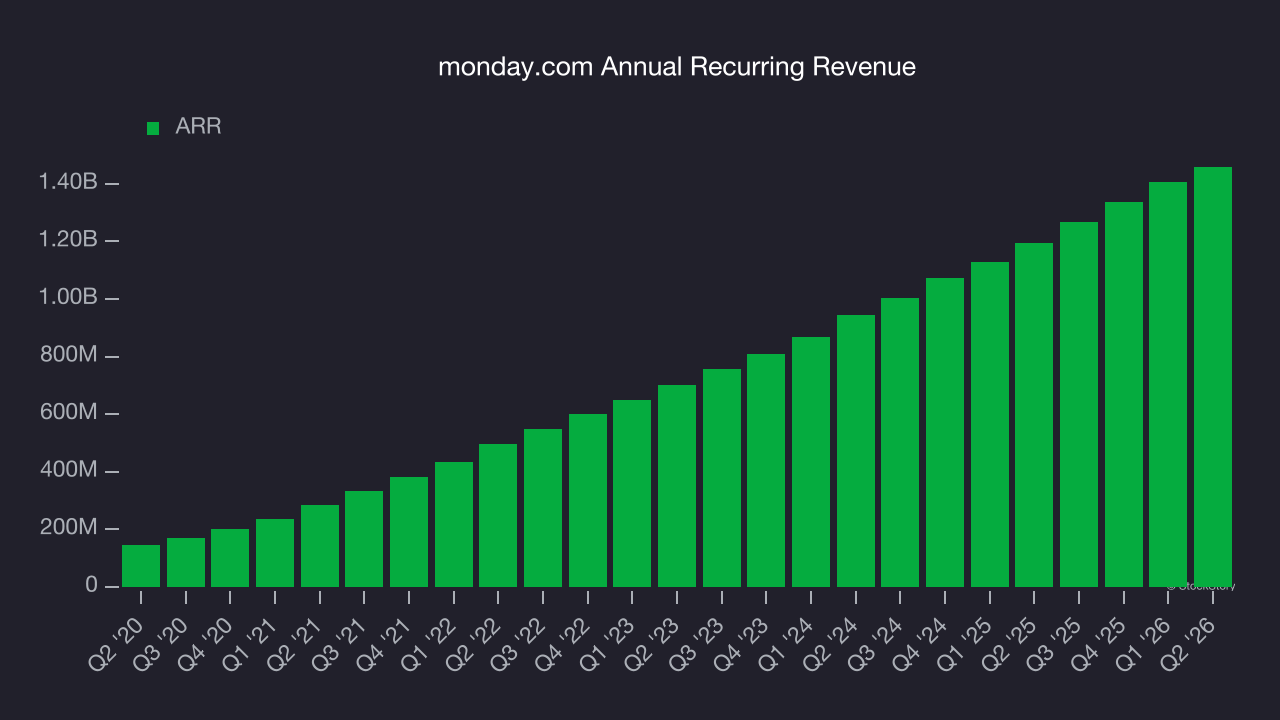 monday.com Annual Recurring Revenue