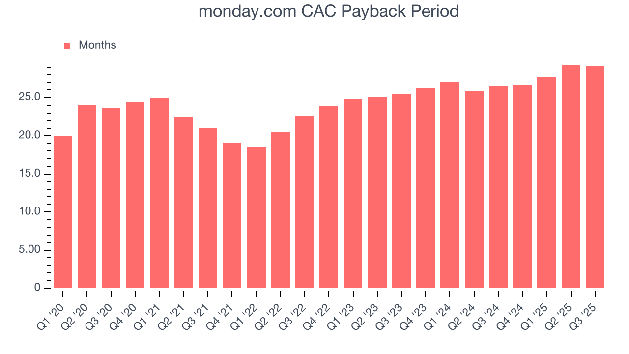 monday.com CAC Payback Period