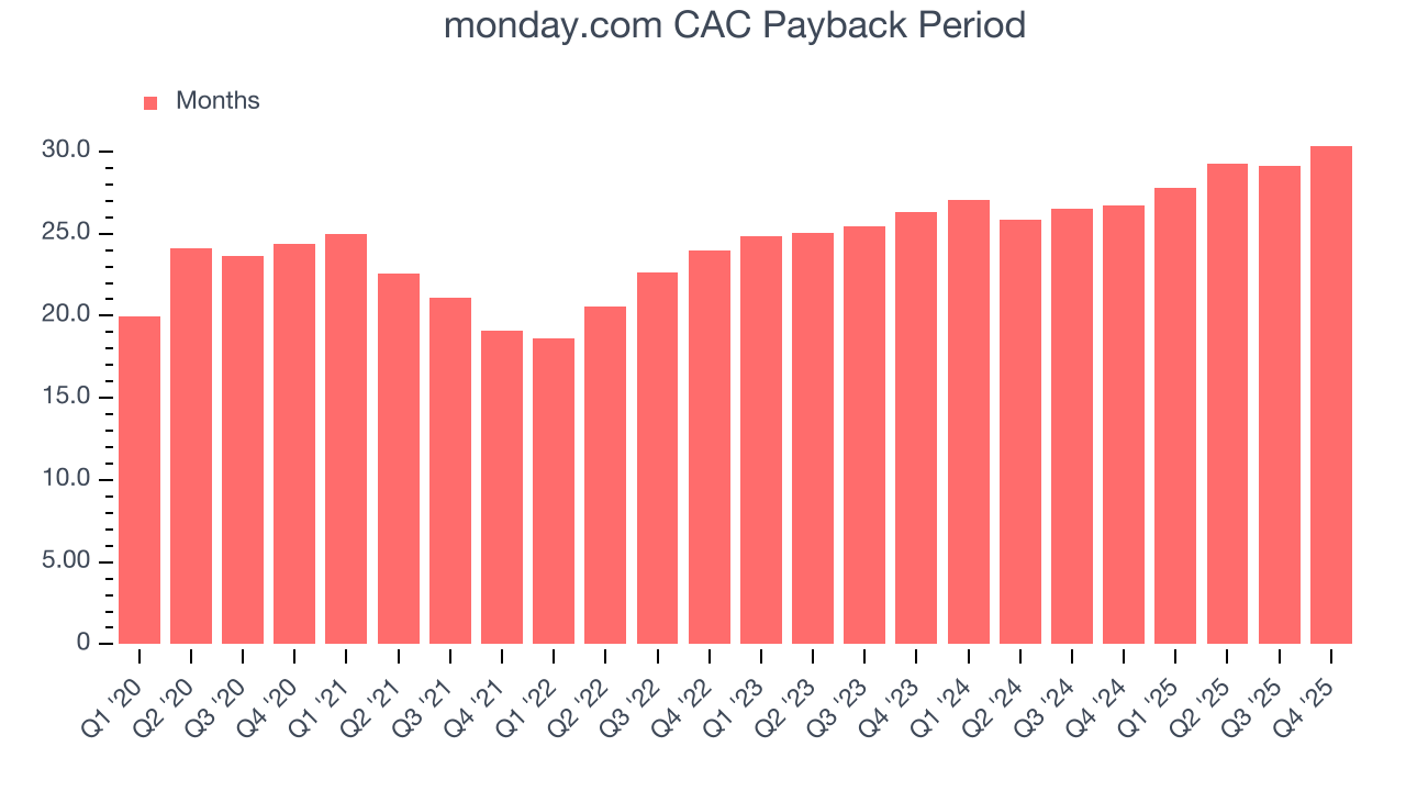 monday.com CAC Payback Period