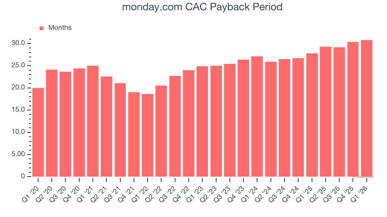 monday.com CAC Payback Period
