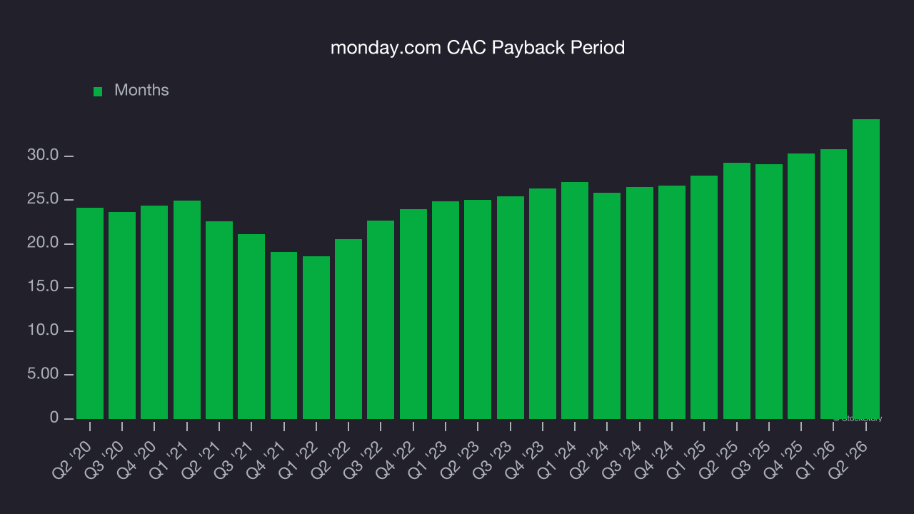 monday.com CAC Payback Period