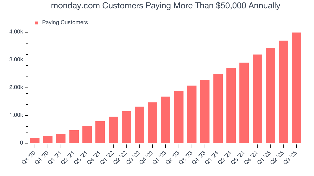 monday.com Customers Paying More Than $50,000 Annually