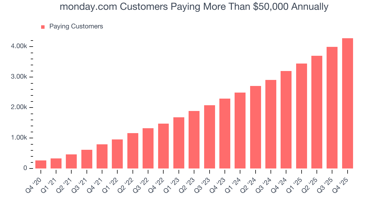 monday.com Customers Paying More Than $50,000 Annually