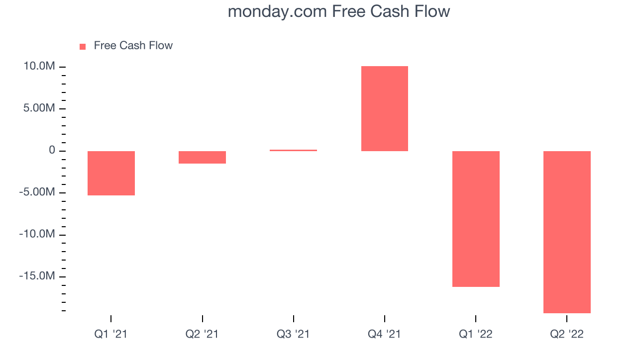 monday.com Free Cash Flow