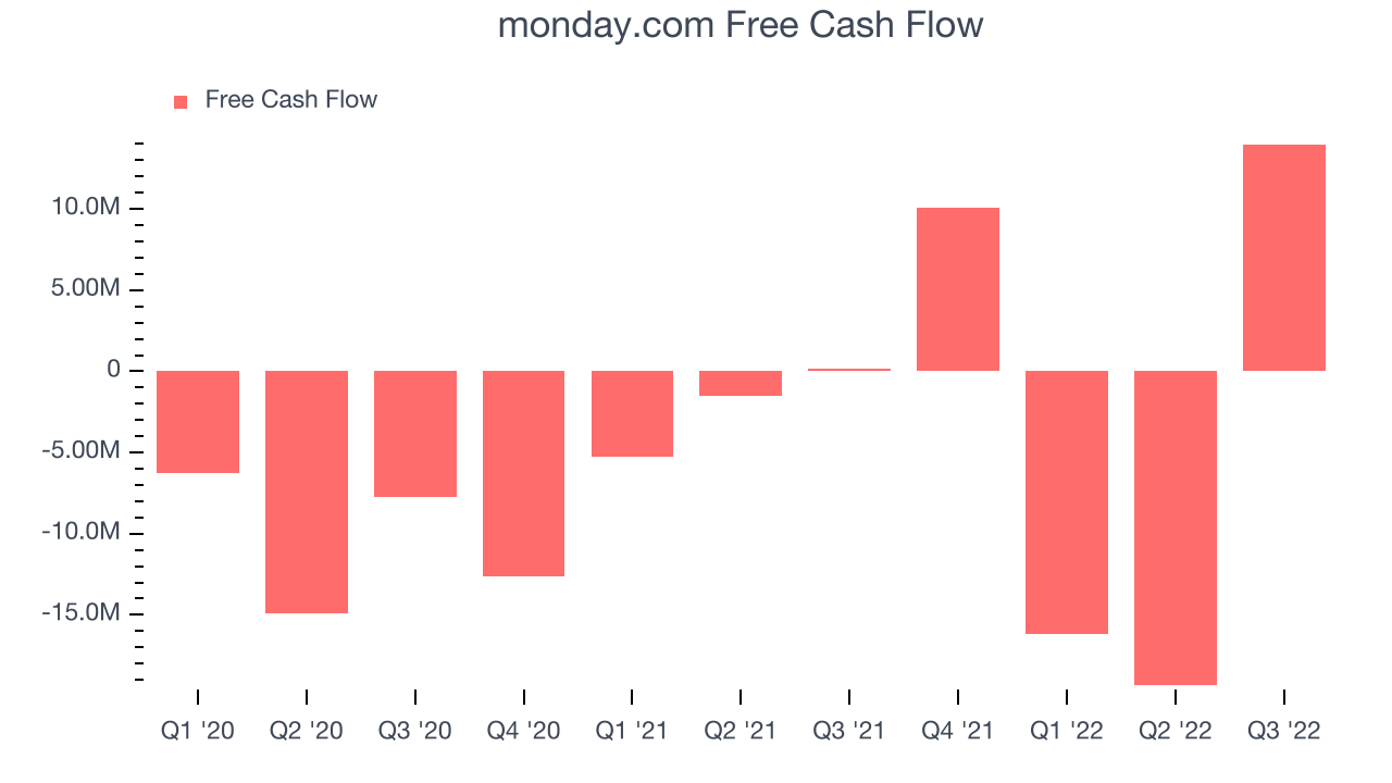 monday.com Free Cash Flow