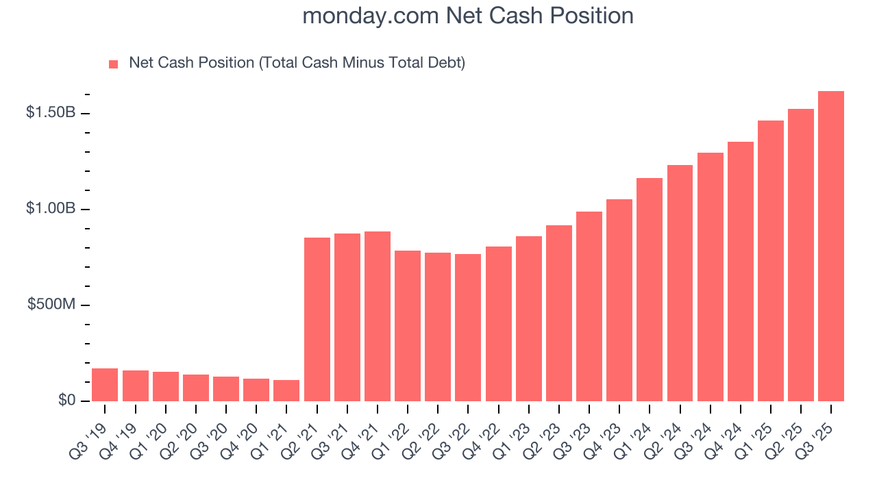 monday.com Net Cash Position