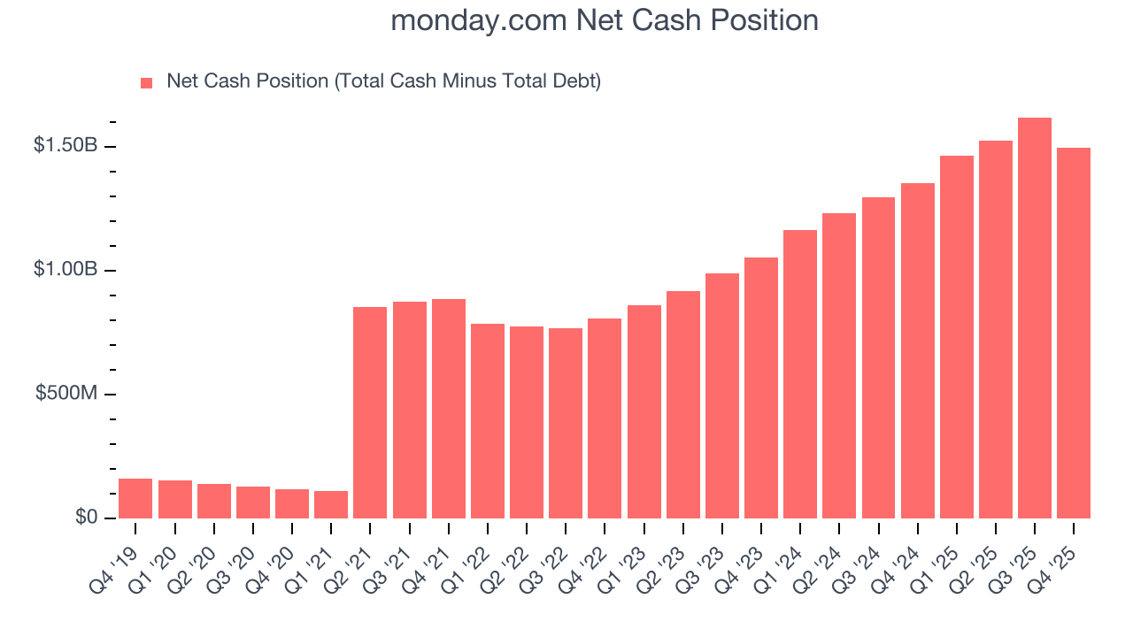 monday.com Net Cash Position