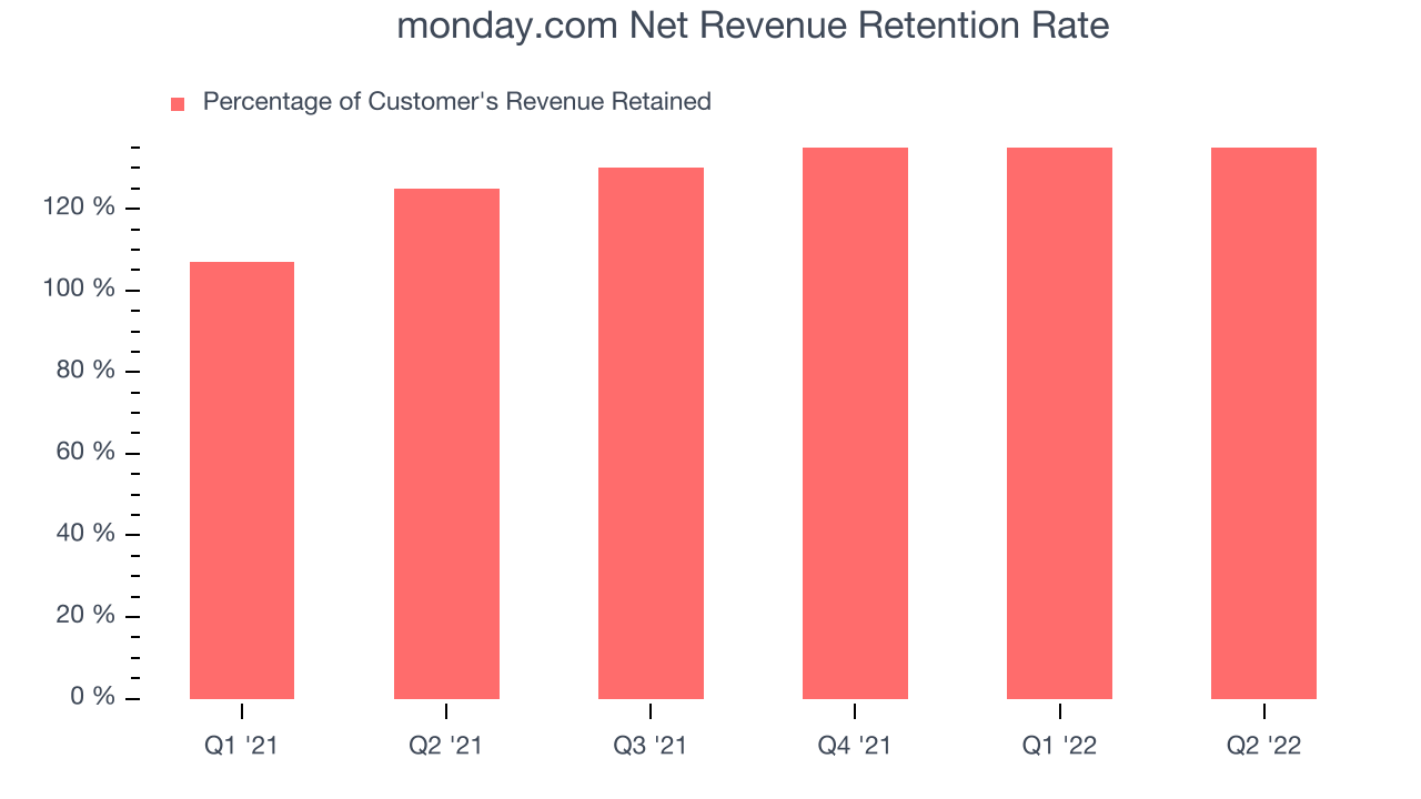 monday.com Net Revenue Retention Rate