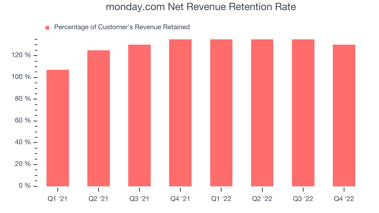 monday.com Net Revenue Retention Rate