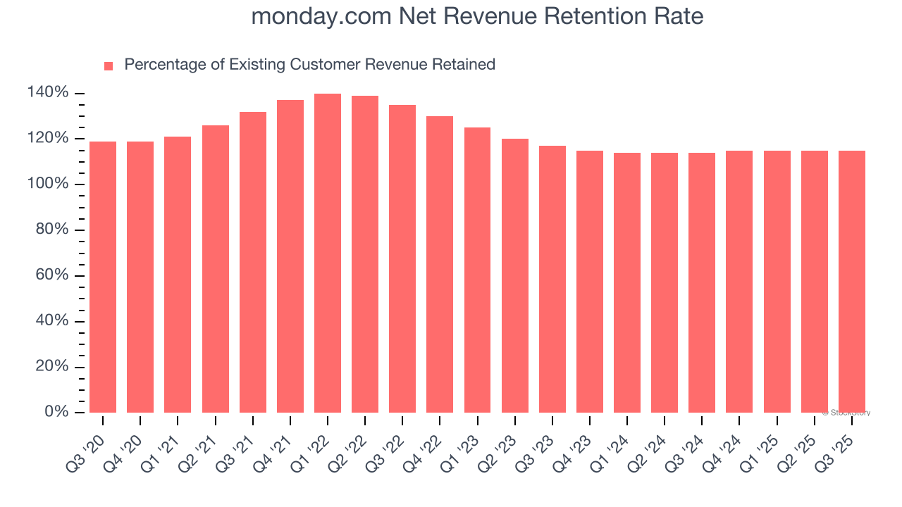 monday.com Net Revenue Retention Rate