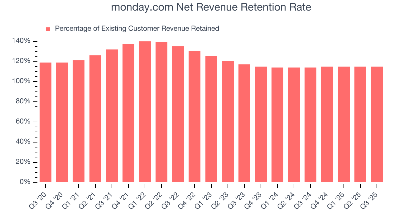 monday.com Net Revenue Retention Rate