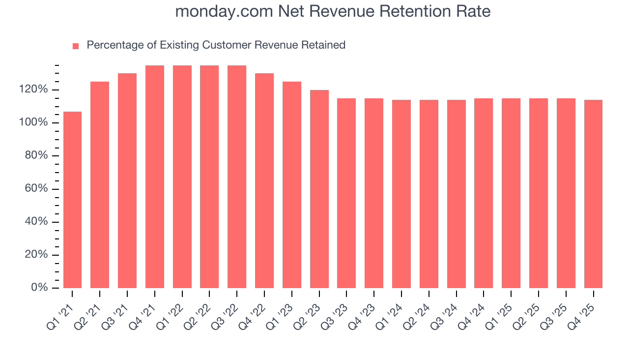 monday.com Net Revenue Retention Rate