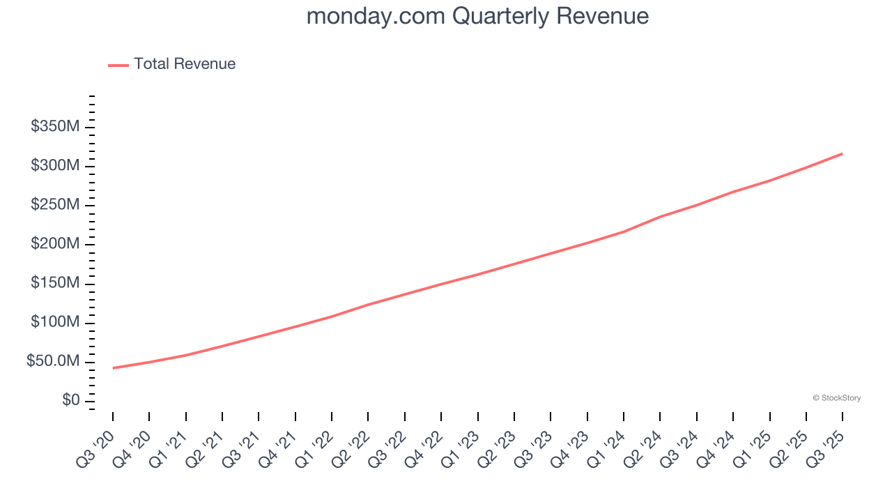 monday.com Quarterly Revenue