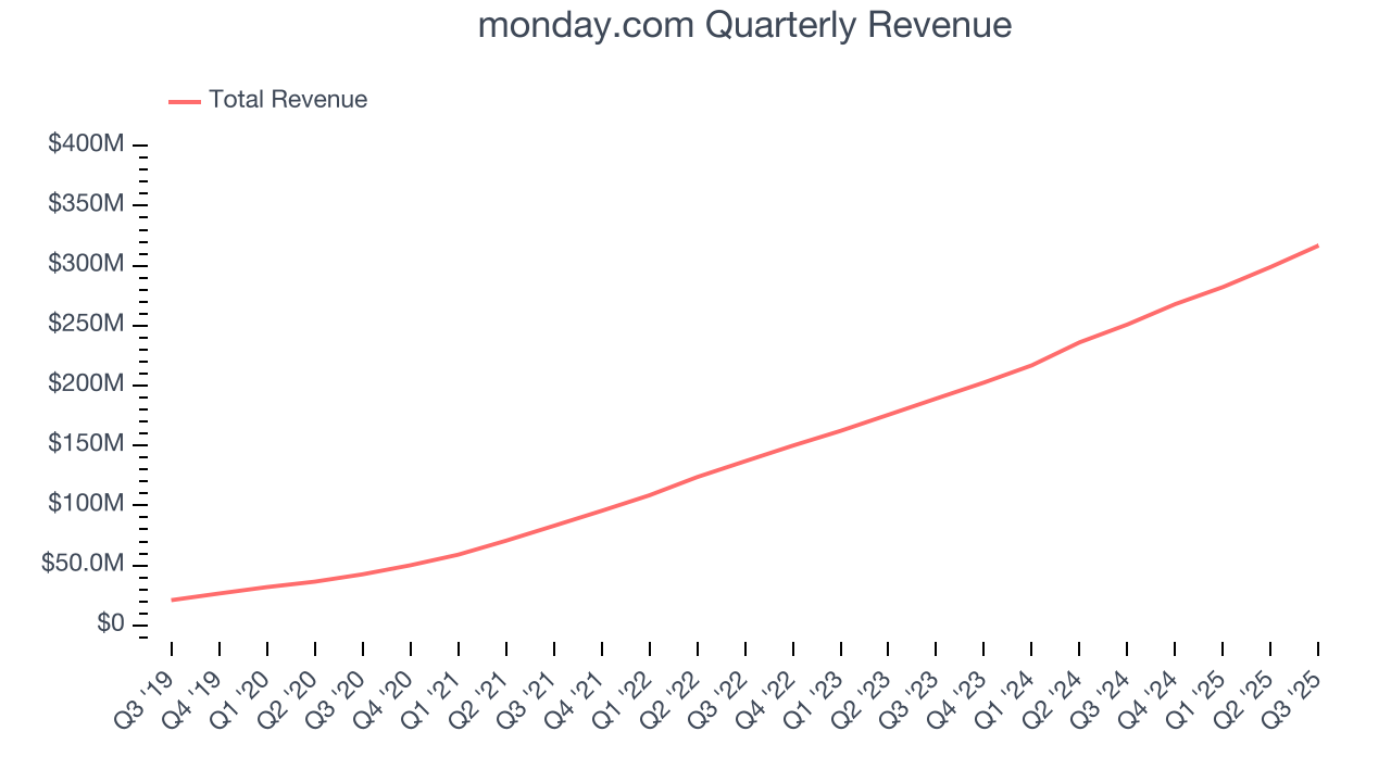 monday.com Quarterly Revenue
