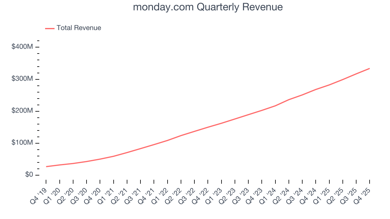 monday.com Quarterly Revenue