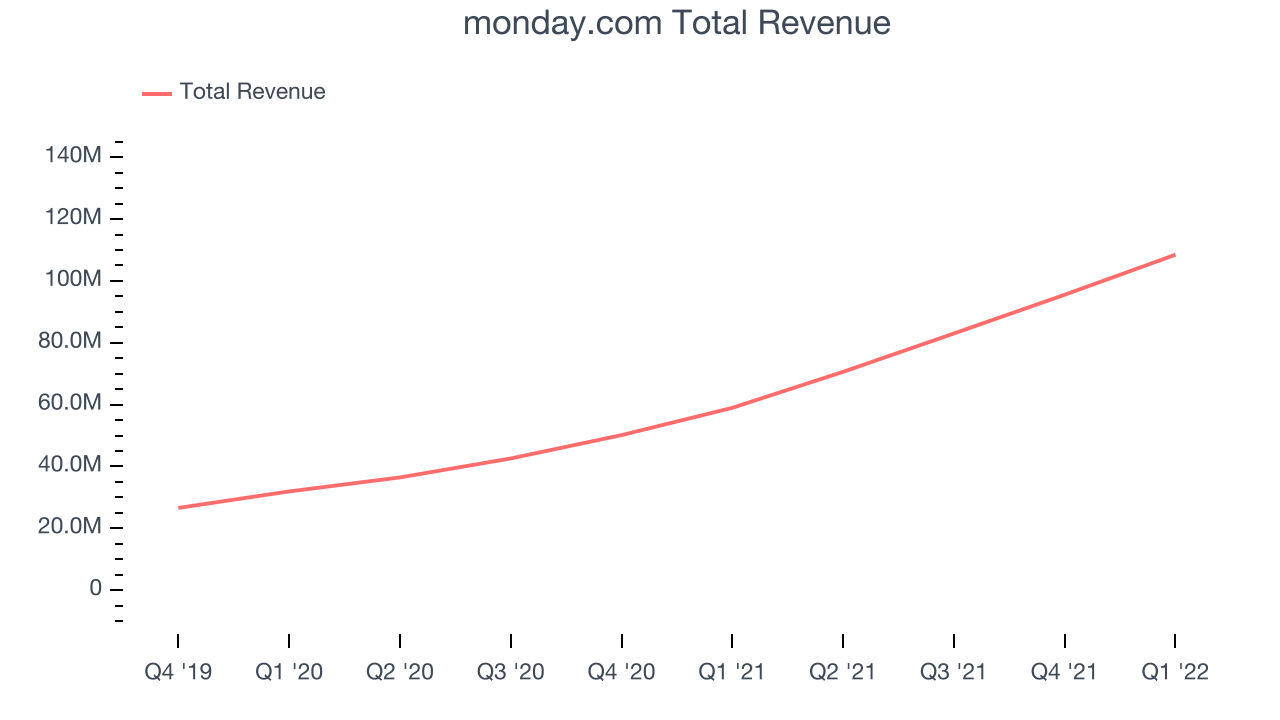 monday.com Total Revenue