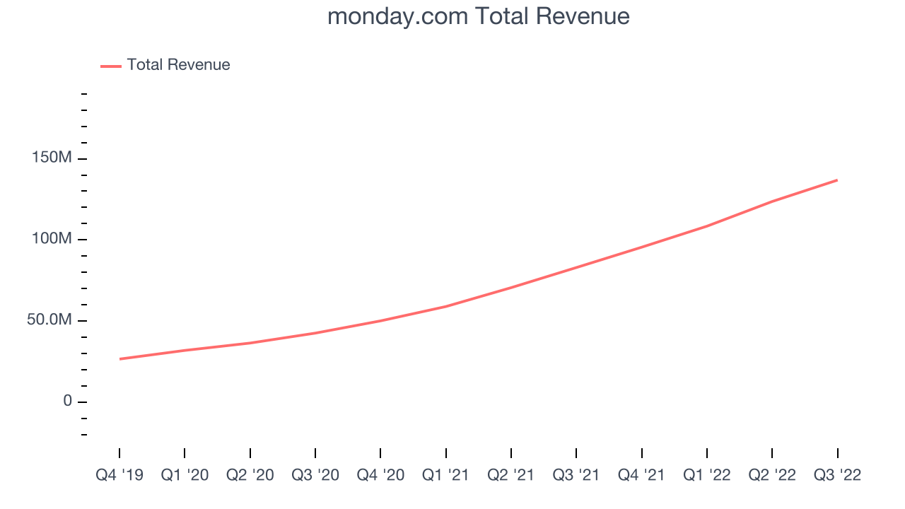 monday.com Total Revenue