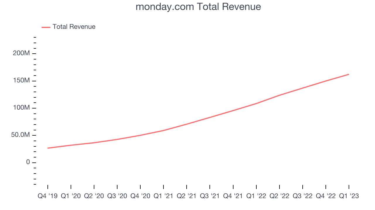 monday.com Total Revenue