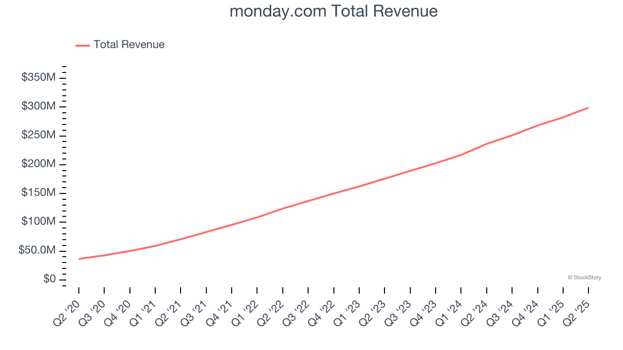 monday.com Total Revenue