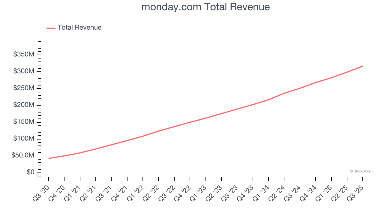 monday.com Total Revenue