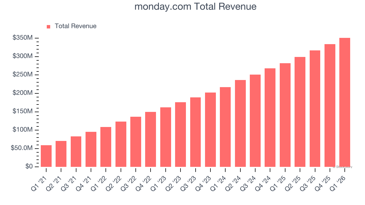 monday.com Total Revenue