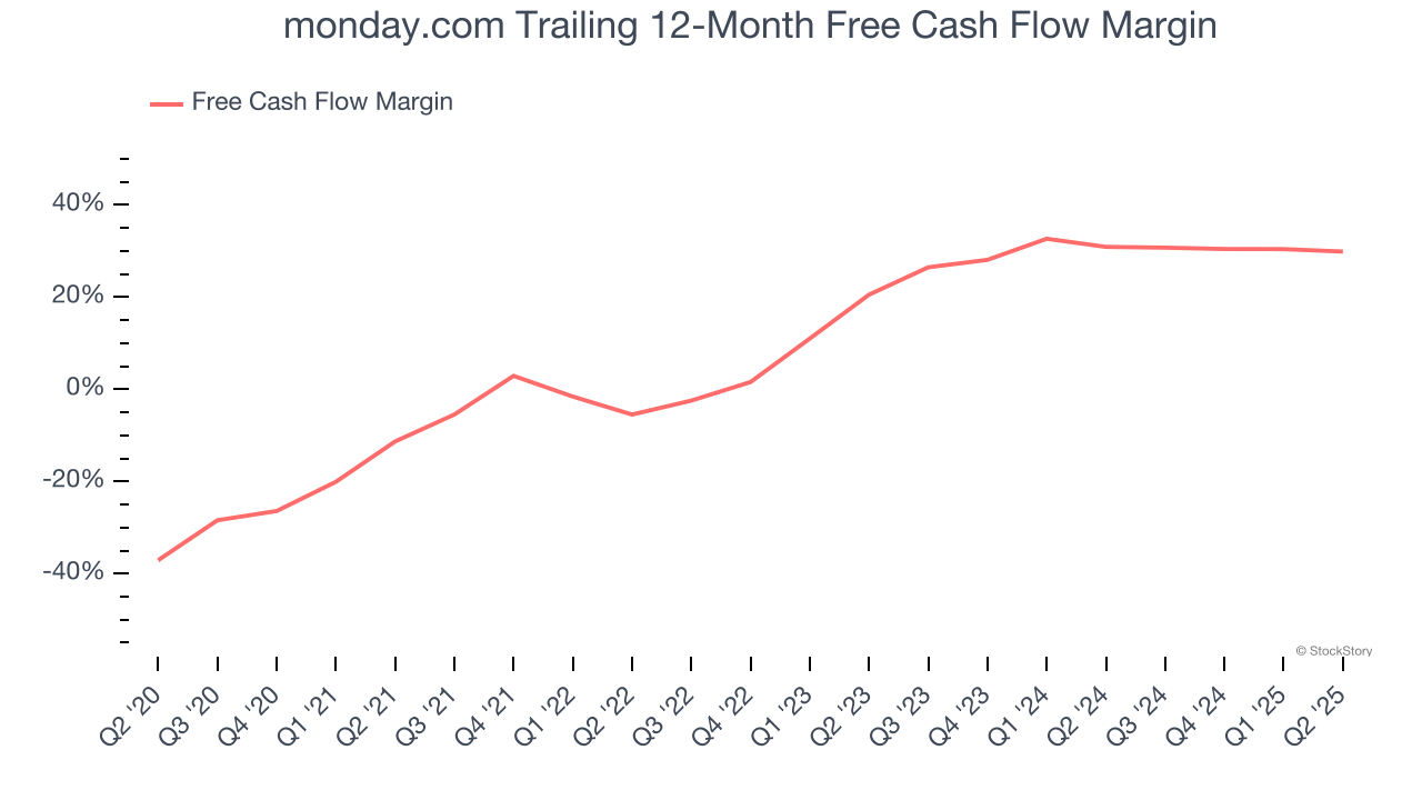 monday.com Trailing 12-Month Free Cash Flow Margin