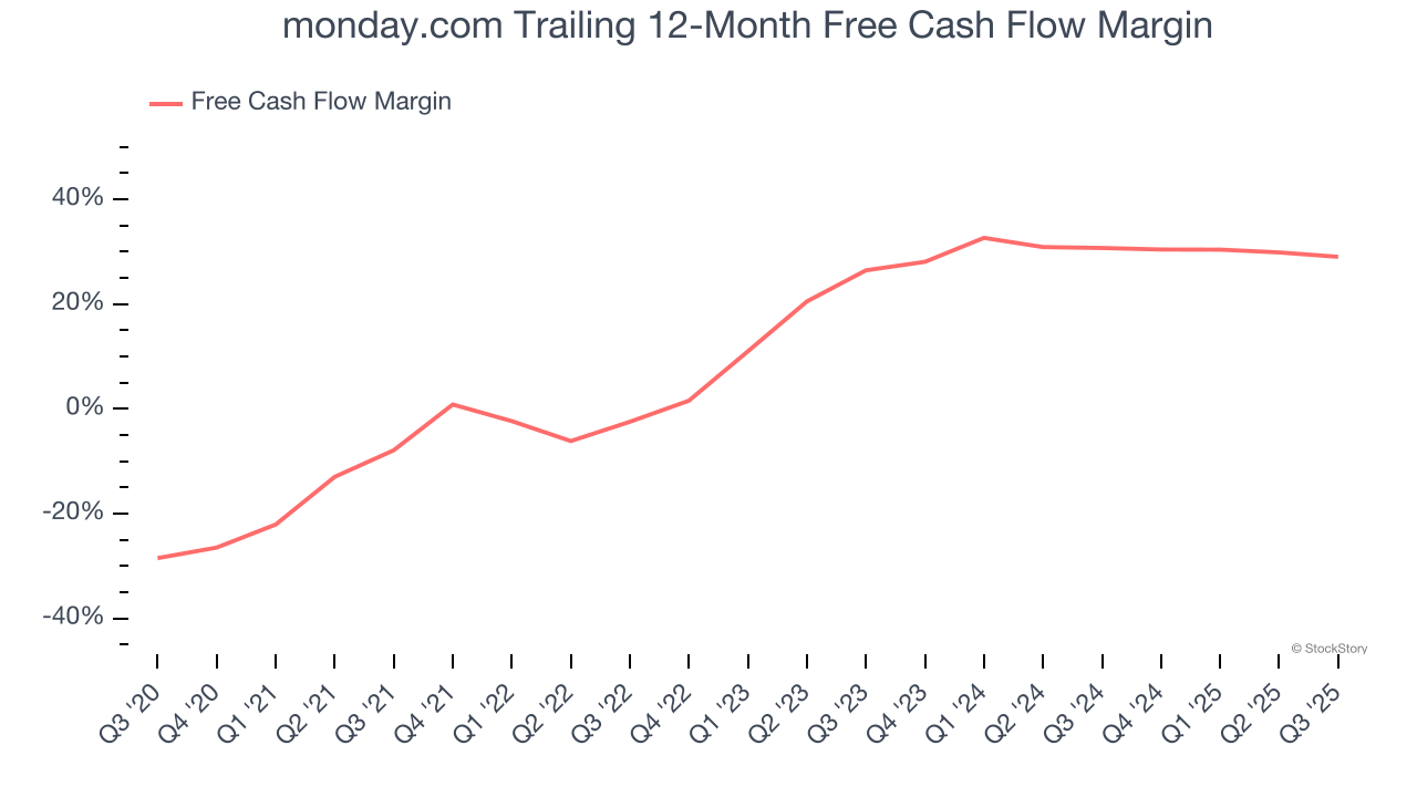 monday.com Trailing 12-Month Free Cash Flow Margin