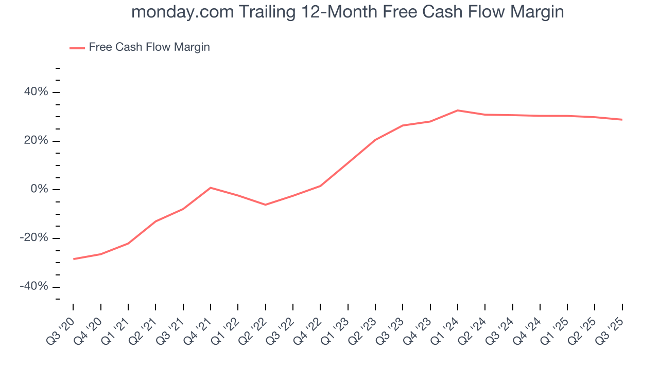 monday.com Trailing 12-Month Free Cash Flow Margin