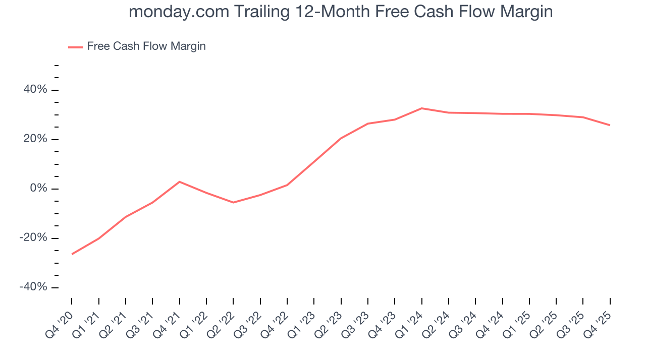 monday.com Trailing 12-Month Free Cash Flow Margin