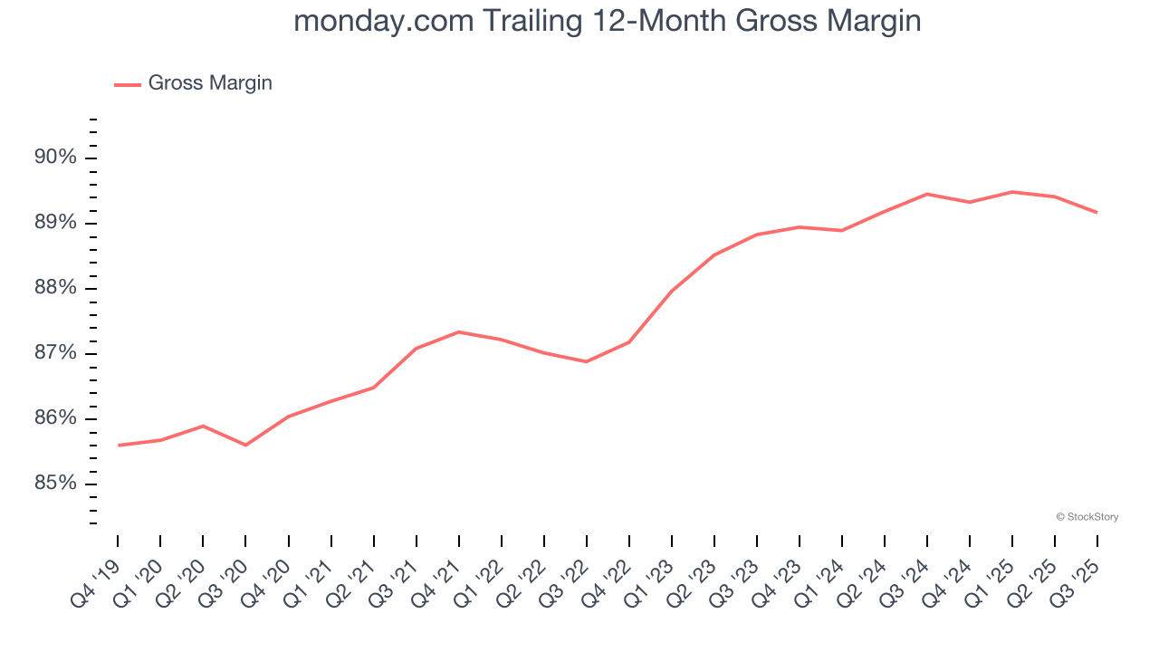 monday.com Trailing 12-Month Gross Margin