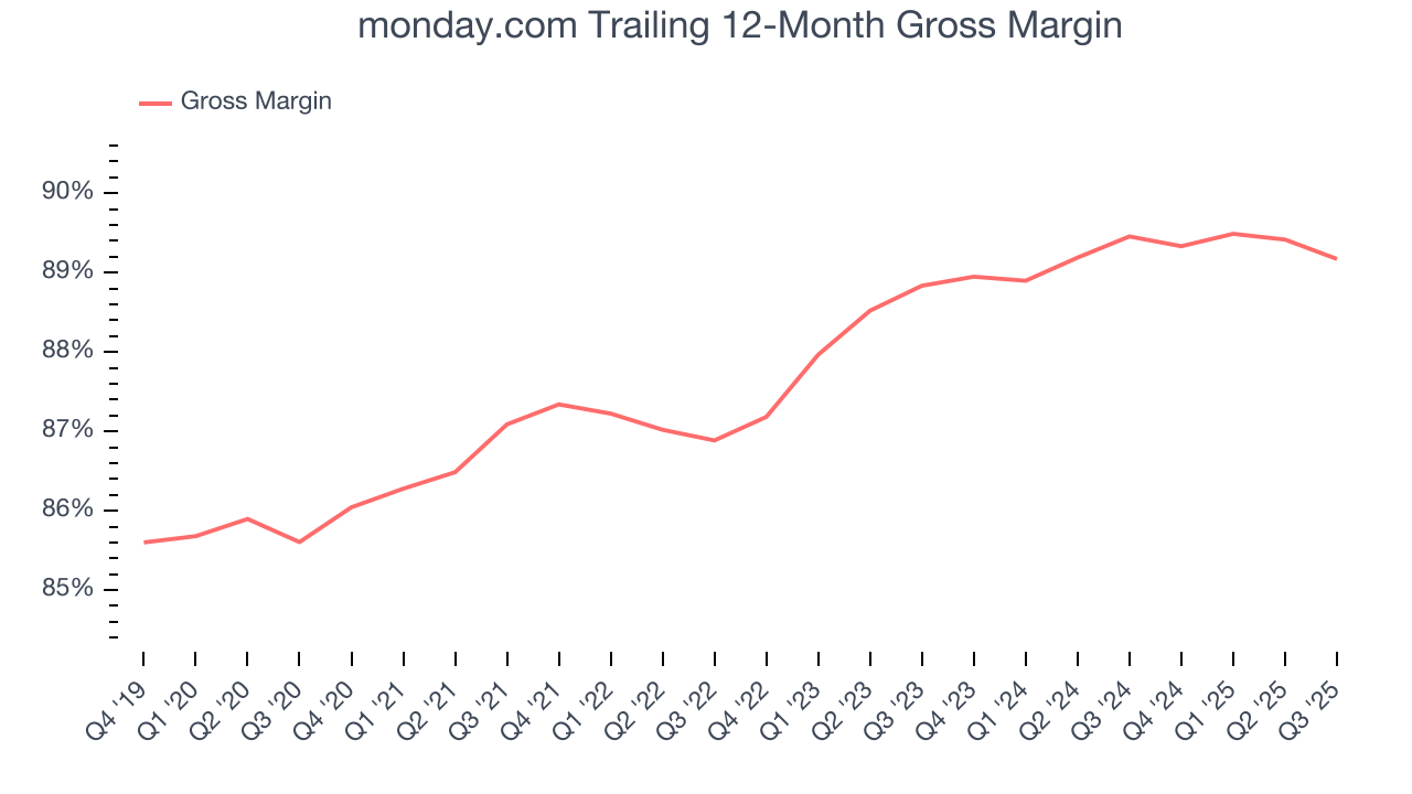 monday.com Trailing 12-Month Gross Margin