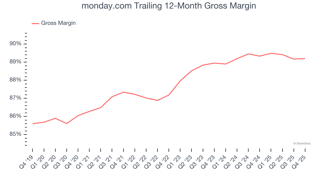 monday.com Trailing 12-Month Gross Margin