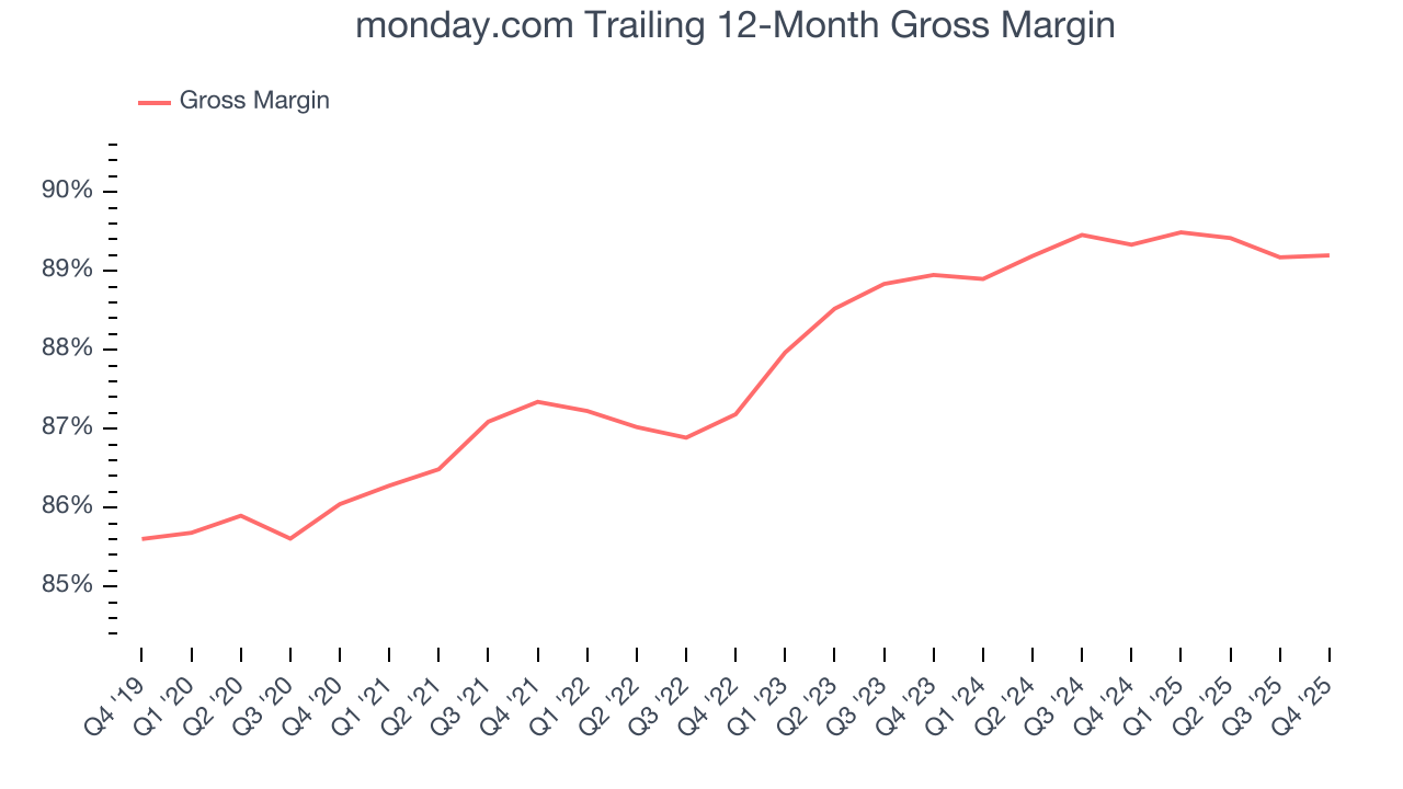 monday.com Trailing 12-Month Gross Margin