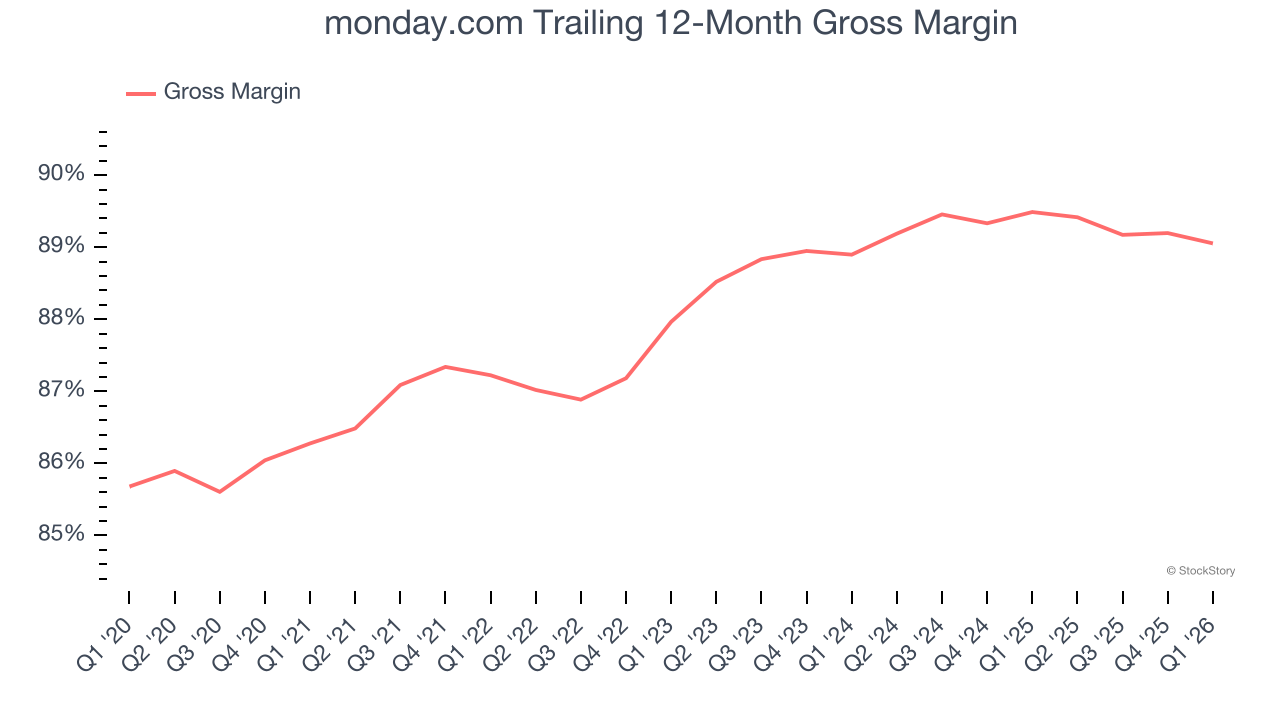 monday.com Trailing 12-Month Gross Margin
