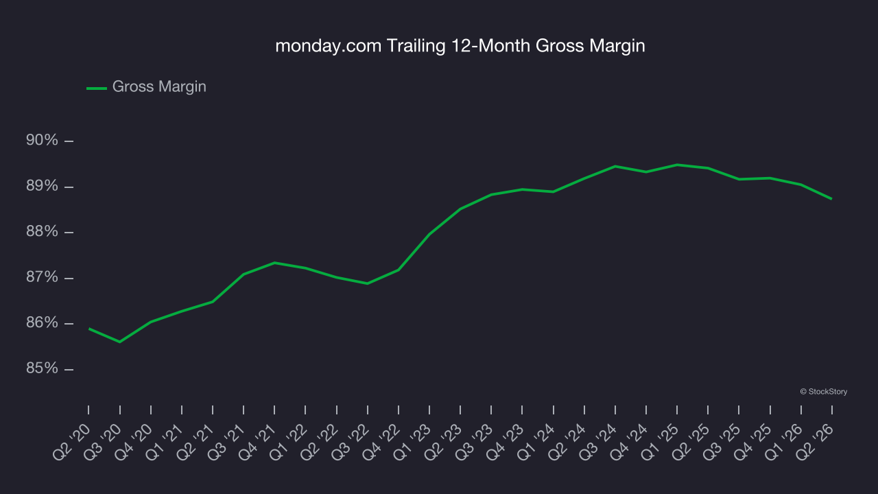 monday.com Trailing 12-Month Gross Margin