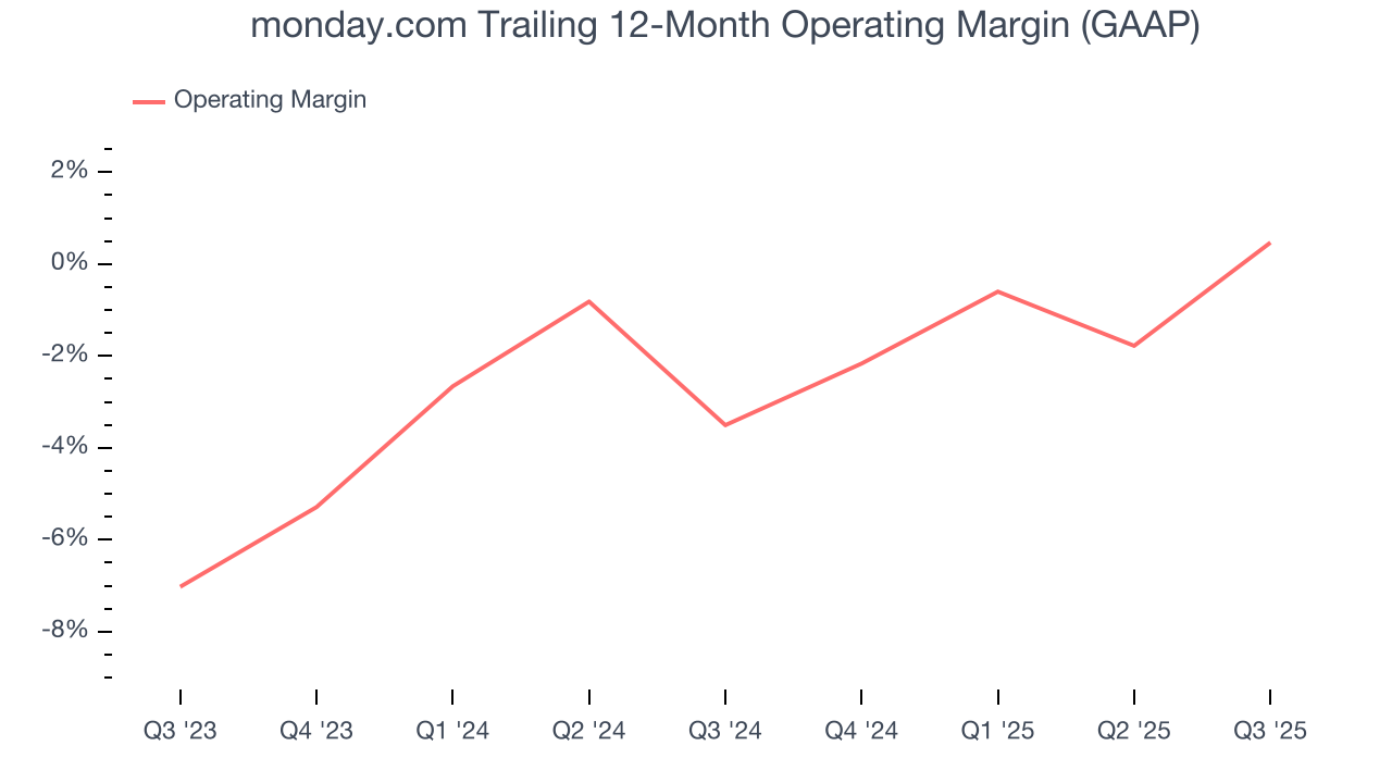monday.com Trailing 12-Month Operating Margin (GAAP)