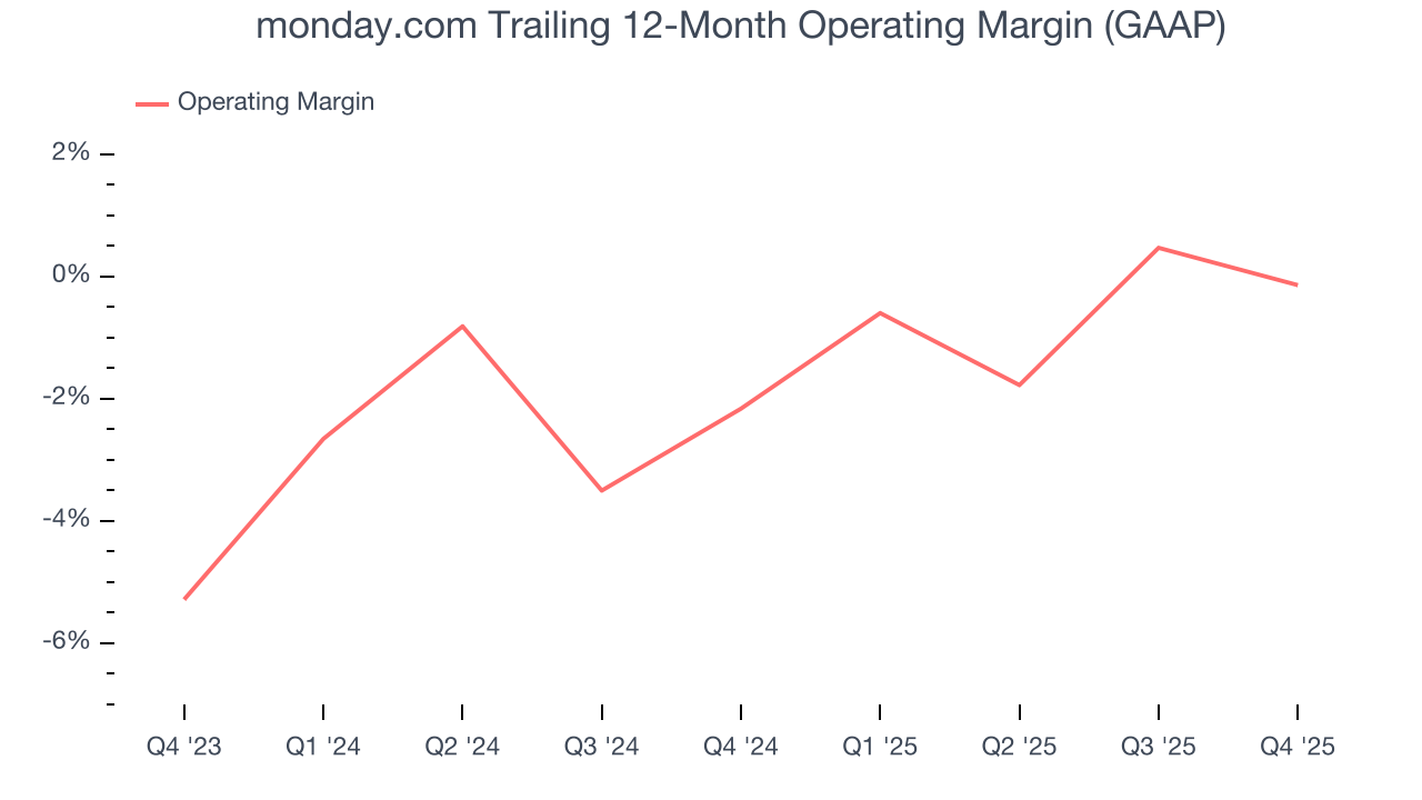 monday.com Trailing 12-Month Operating Margin (GAAP)