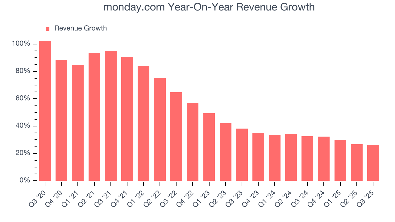 monday.com Year-On-Year Revenue Growth