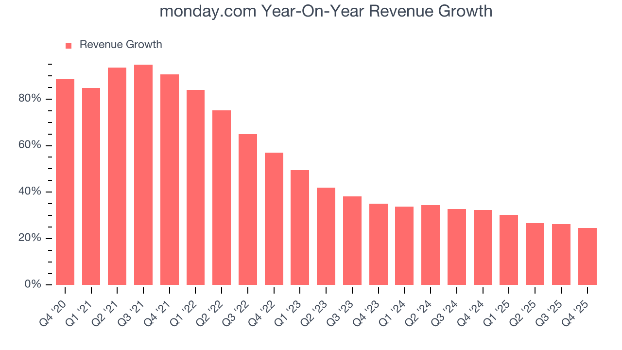 monday.com Year-On-Year Revenue Growth