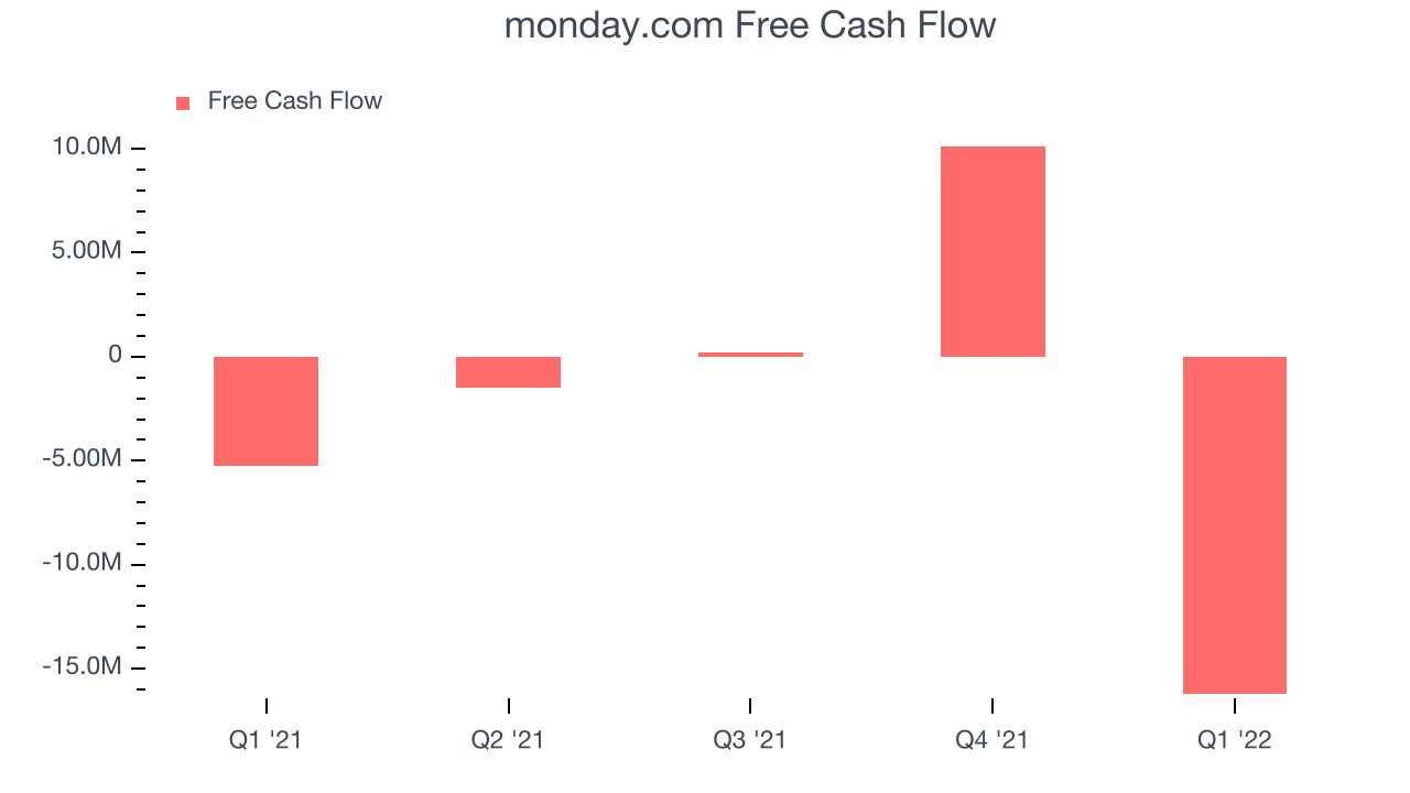monday.com Free Cash Flow