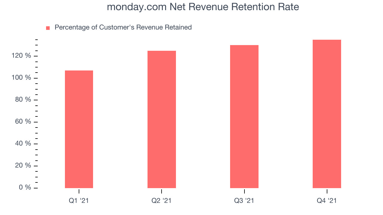 monday.com Net Revenue Retention Rate