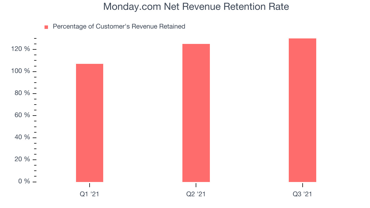 Monday.com Net Revenue Retention Rate