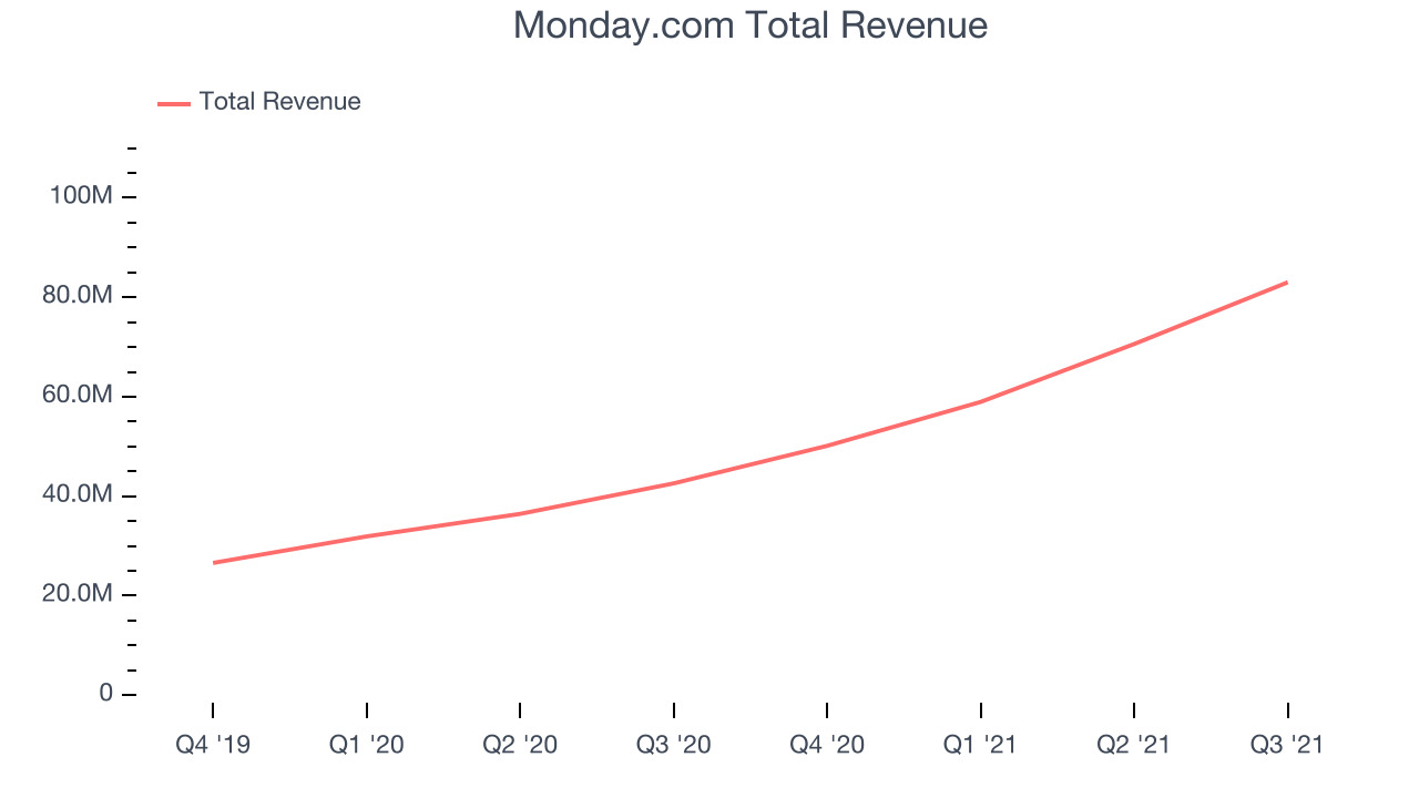 Monday.com Total Revenue