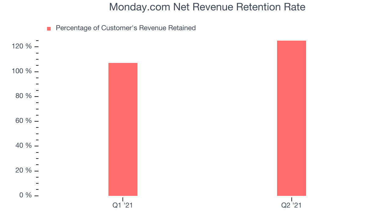 Monday.com Net Revenue Retention Rate