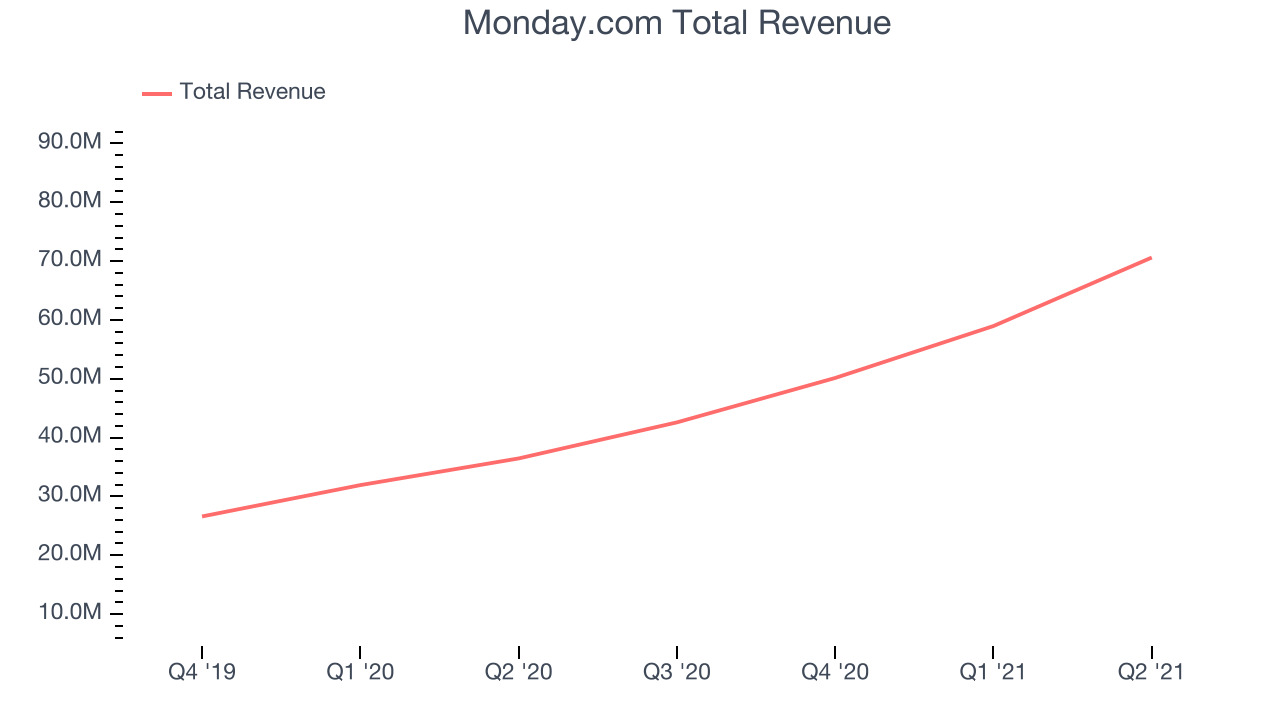 Monday.com Total Revenue