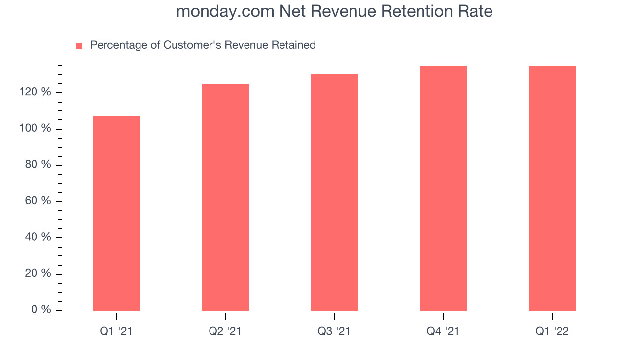 monday.com Net Revenue Retention Rate