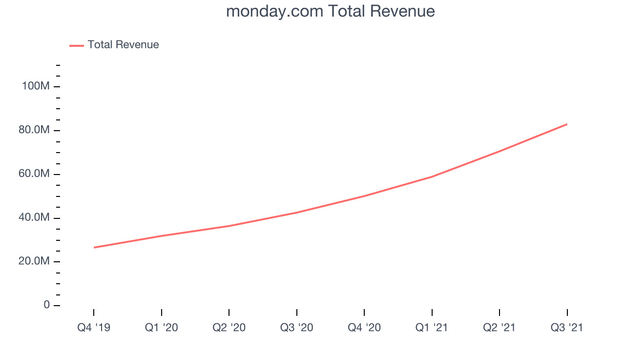 monday.com Total Revenue