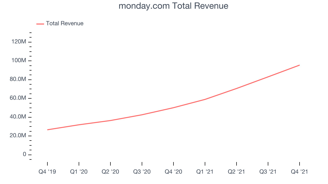 monday.com Total Revenue