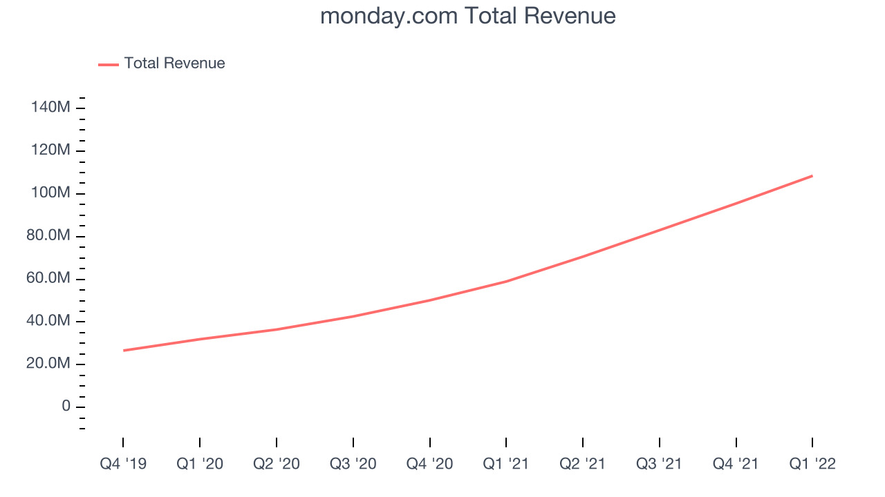 monday.com Total Revenue