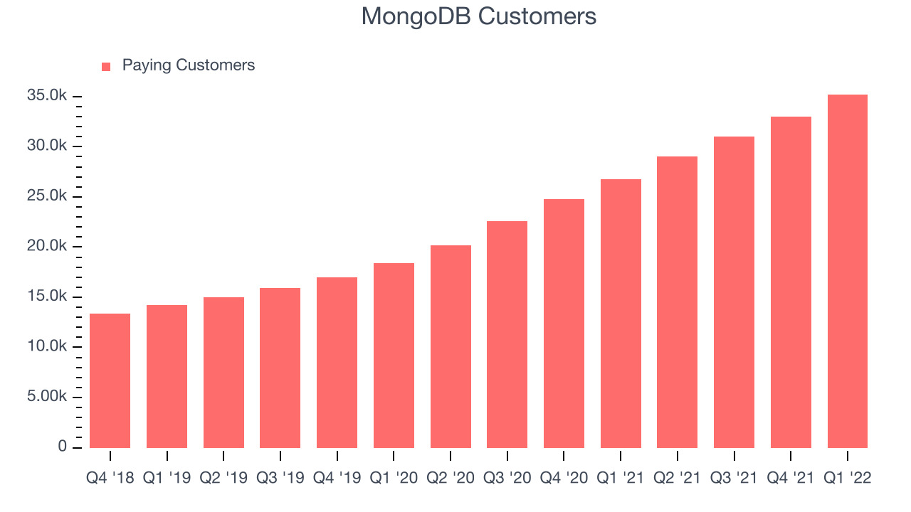 MongoDB Customers